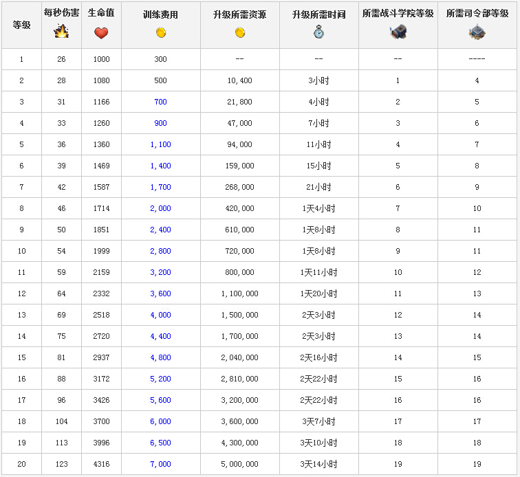 《海岛奇兵 Boom Beach》兵种升级所需资源时间等数据_海岛奇兵攻略_当乐原创频道